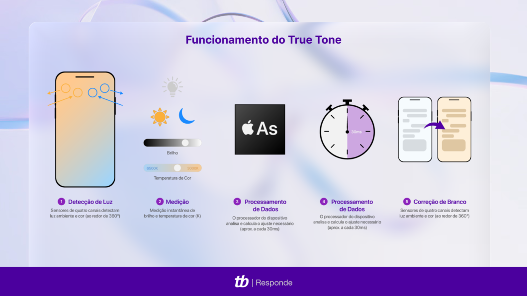 Diagrama do True Tone mostrando como sensores de luz detectam a iluminação e ajustam o balanço de branco em 30 ms