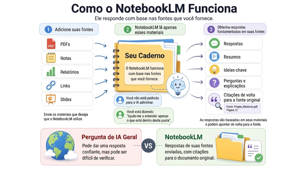 Esquema do funcionamento do NotebookLM: adicione fontes, obtenha respostas baseadas nelas e consulte citações