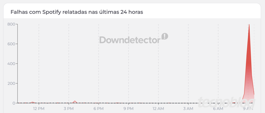 Gráfico do DownDetector para Spotify mostra uma linha contínua nas últimas 24h, até um pico por volta das 9h.