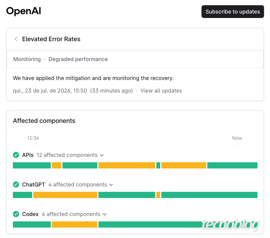 Captura de tela de uma página de status da "OpenAI". No topo, há o logotipo e o botão "Subscribe to updates". Um quadro traz o título "Elevated Error Rates", seguido do estado "Monitoring · Degraded performance" e do texto "We have applied the mitigation and are monitoring the recovery." com a data "qui., 23 de jul. de 2026, 15:50". Abaixo, a seção "Affected components" lista "APIs", "ChatGPT" e "Codex", cada um com barras horizontais divididas em segmentos verdes e amarelos.