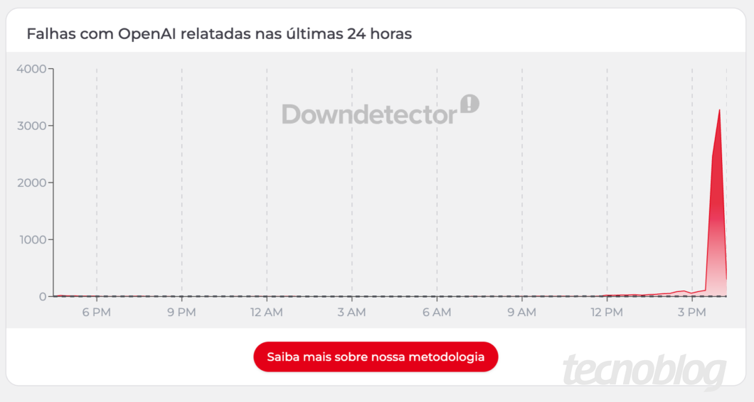 Captura de tela com o título "Falhas com OpenAI relatadas nas últimas 24 horas". No centro há um gráfico de linhas do site Downdetector com fundo cinza claro. O eixo vertical indica a quantidade de notificações de zero a 4000, e o horizontal exibe os horários de "6 PM" a "3 PM". A linha vermelha permanece estável e próxima de zero durante todo o período, mas apresenta um pico acentuado e repentino após as "3 PM", ultrapassando 3000 relatos. Na parte inferior, há um botão vermelho com a frase "Saiba mais sobre nossa metodologia".