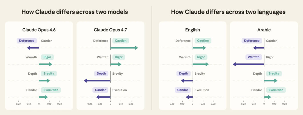 Gráfico da Anthropic com quatro eixos, comparando modelos e idiomas do Claude
