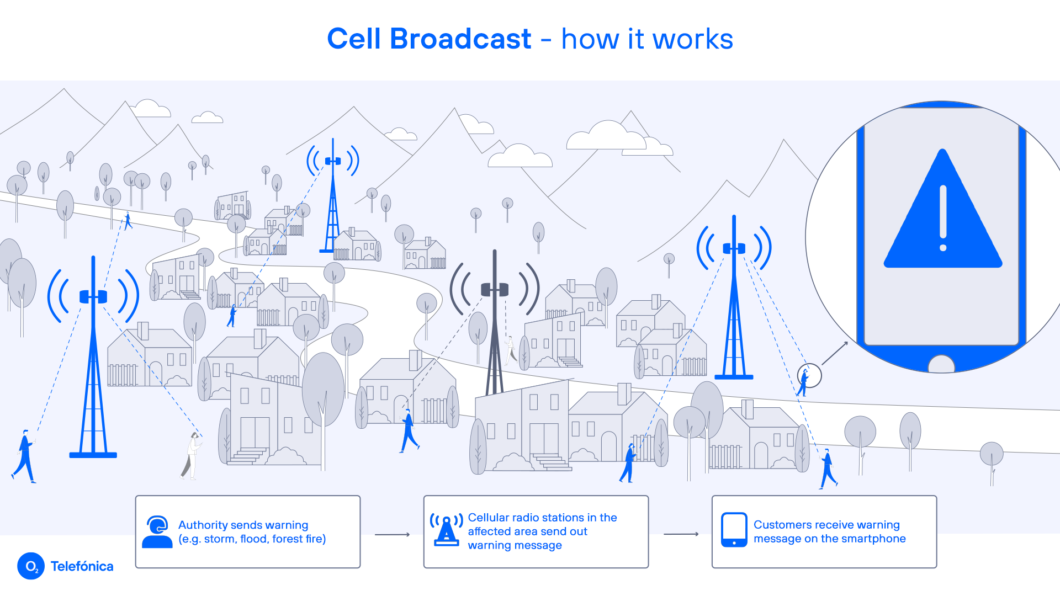 Ilustração de funcionamento do cell broadcast