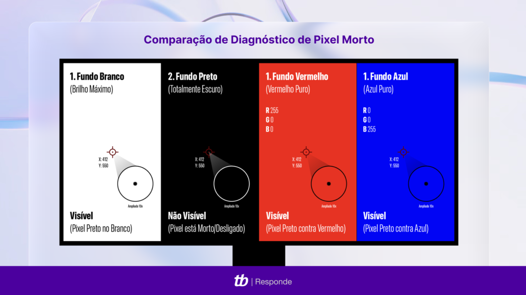 Comparação de teste de cores para detectar pixel morto: pixel preto visível no branco e não no fundo preto