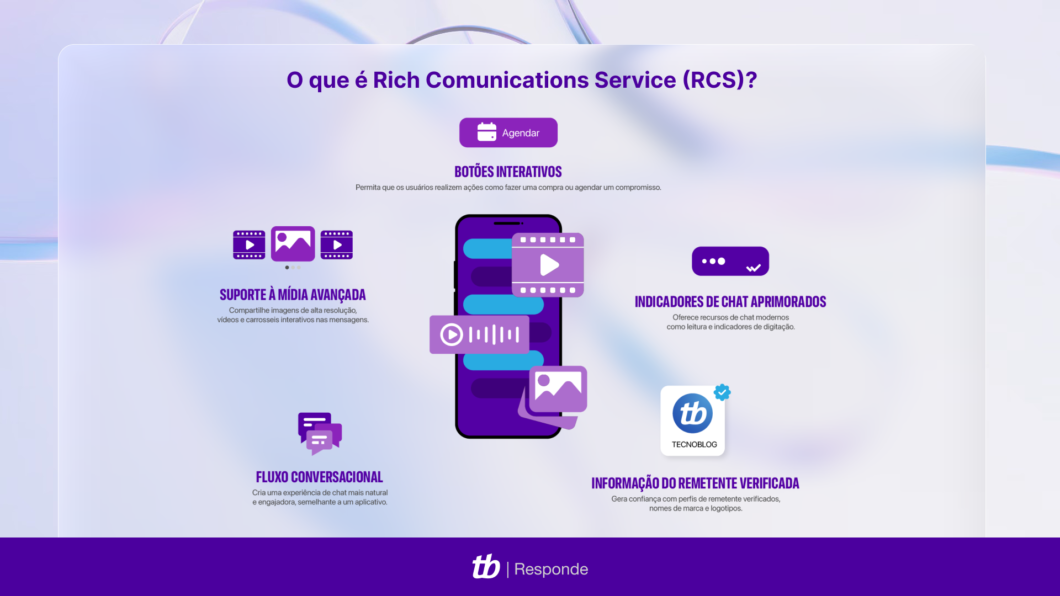 Diagrama com recursos do RCS: bots interativos, mídia avançada, fluxo conversacional, indicadores de digitação e remetente verificado