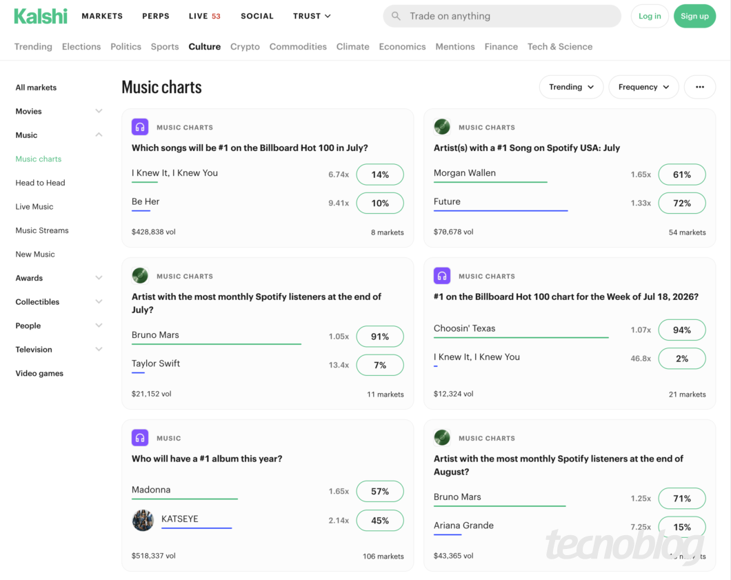 Site do Kalshi com mercados de música e gráficos de apostas para músicas mais ouvidas