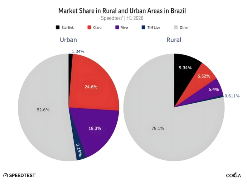 Market share de banda larga rural e urbana no Brasil 