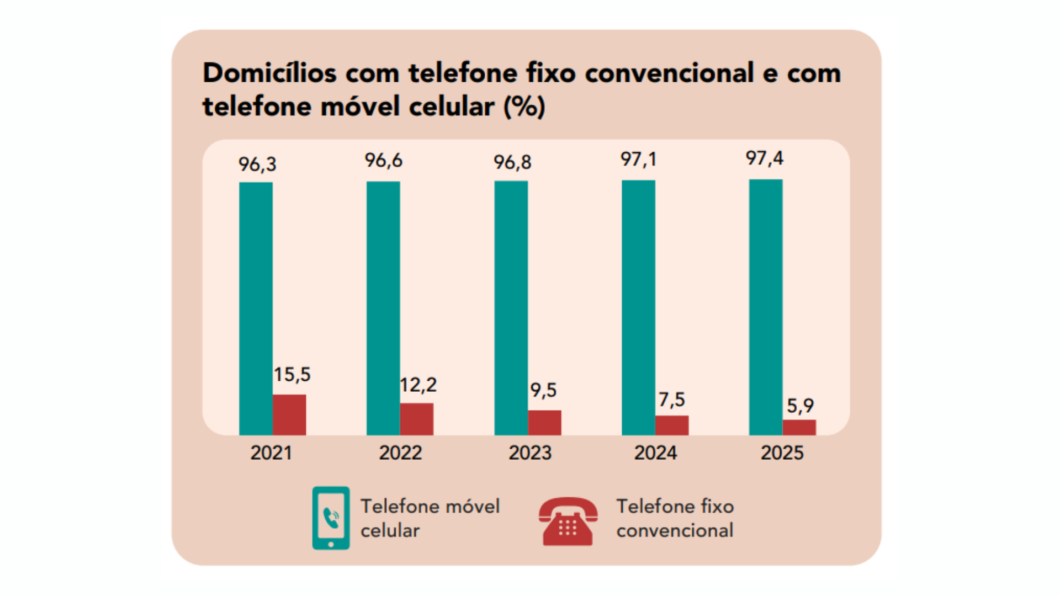 Gráfico mostra a queda de domicílios com telefone fixo convencional em comparação com o crescimento do telefone celular