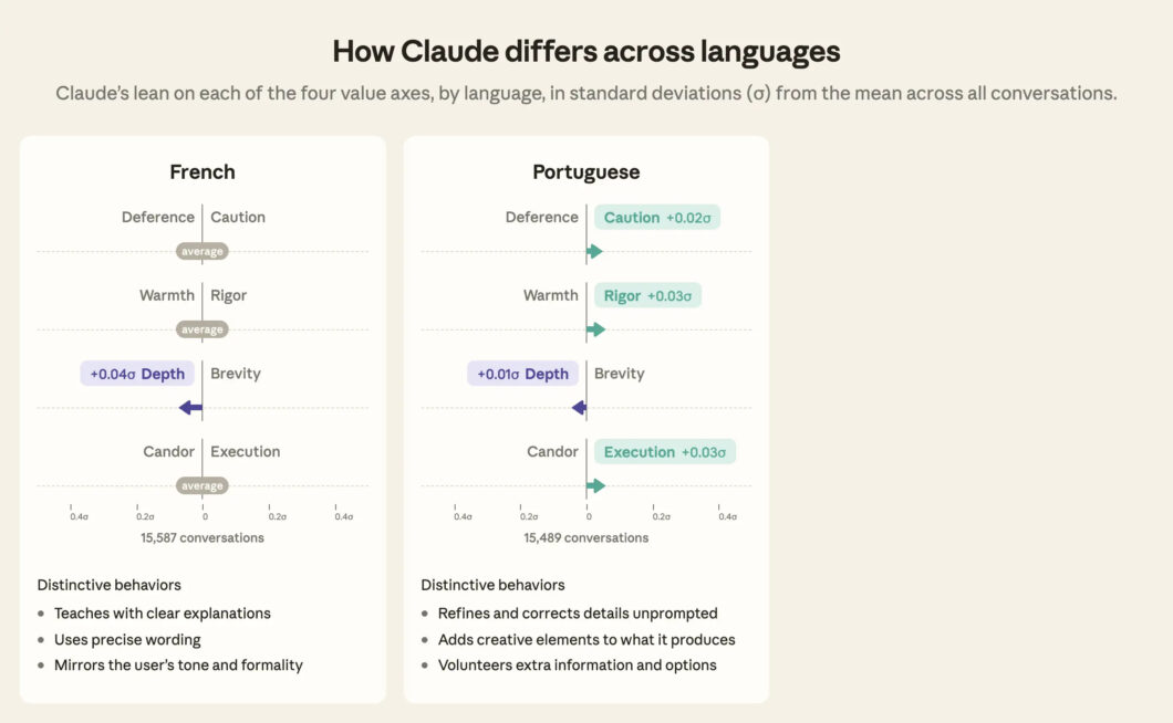 Infográfico mostra diferenças no comportamento do Claude em francês e português, indicando que, em português, o modelo tende levemente à cautela, ao rigor, à profundidade e à execução.