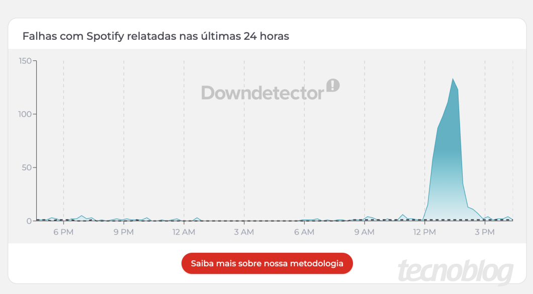 Gráfico de linha do site Downdetector com o título