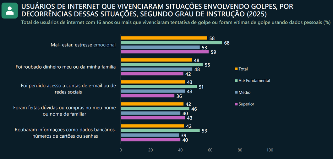 Gráfico com dados sobre usuários de internet abordados em golpes por dados pessoais, mostrando vulnerabilidade maior em mal-estar/estresse emocional (58% no total)