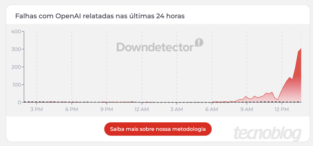 Gráfico de linha do site Downdetector com o título
