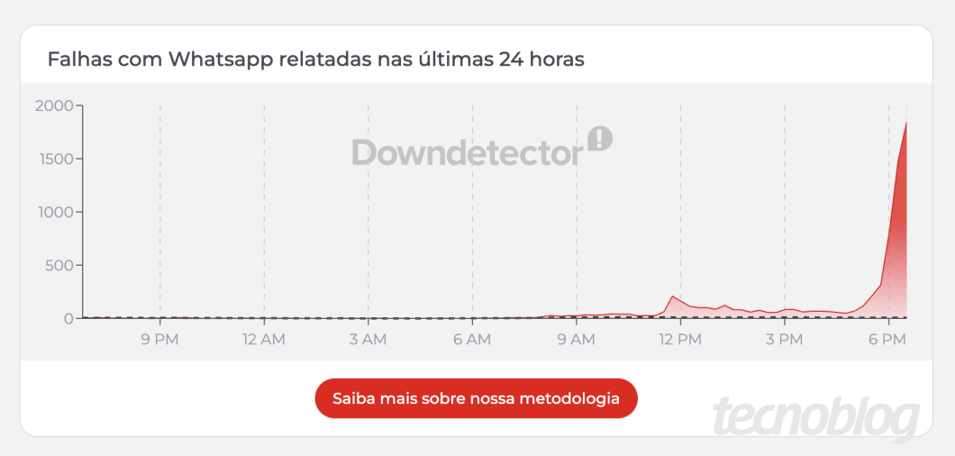 Gráfico de linha da plataforma "Downdetector" com o título "Falhas com Whatsapp relatadas nas últimas 24 horas". O eixo vertical indica a quantidade de notificações, de 0 a 2000, e o eixo horizontal exibe horários entre "9 PM" e "6 PM". Ao fundo, lê-se a marca d'água "Downdetector". A linha do gráfico permanece próxima do zero durante quase todo o período, apresenta um pequeno pico por volta de "12 PM" e sofre uma subida acentuada após as "6 PM", aproximando-se da marca de 2000 notificações. Na parte inferior, há um botão vermelho com o texto "Saiba mais sobre nossa metodologia".