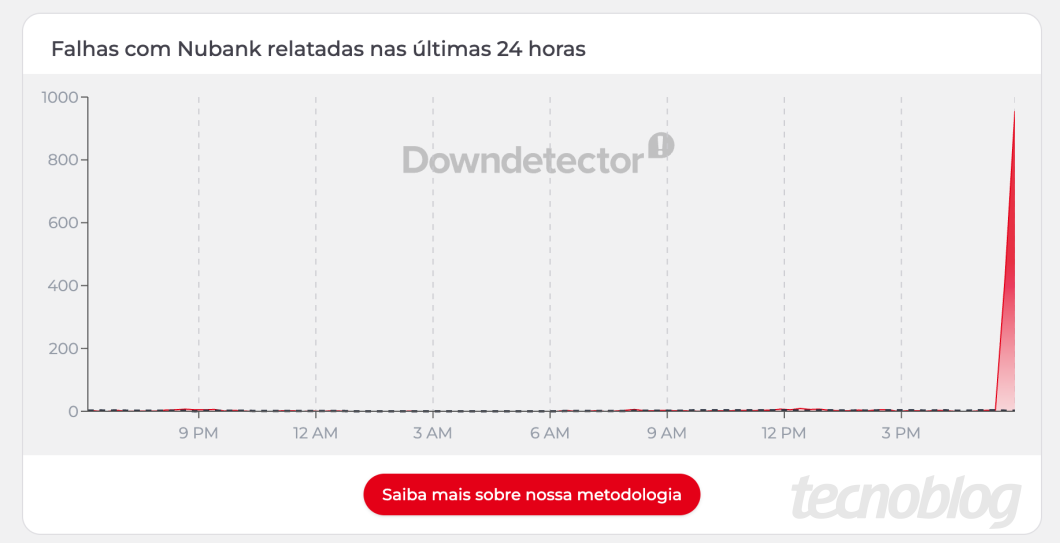 Gráfico de reclamações sobre o Nubank no DownDetector com alta pouco antes das 18h