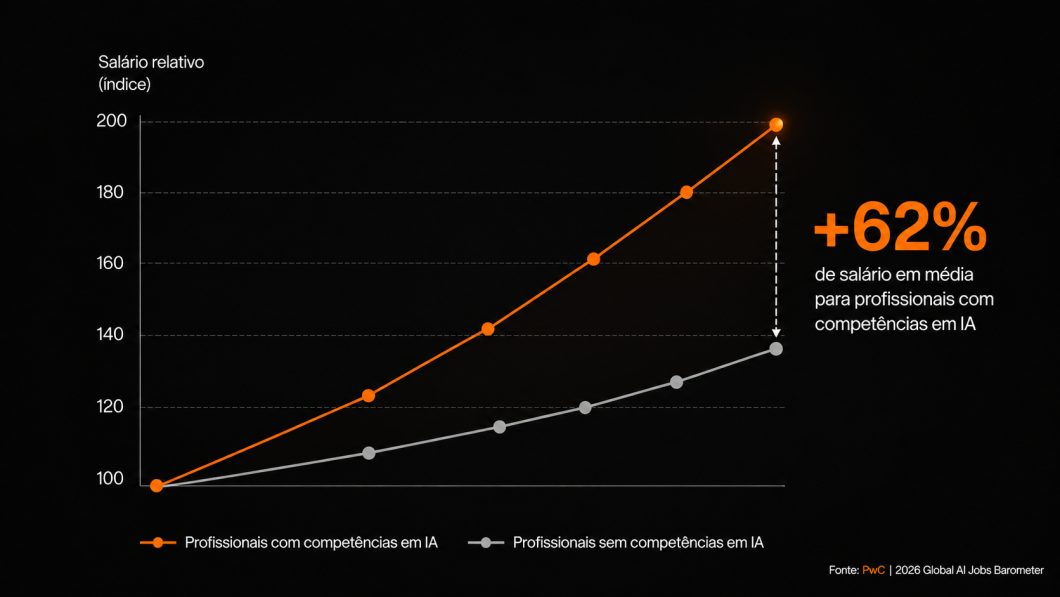 Gráfico de linhas em fundo preto comparando rendimento salarial. O eixo vertical indica "Salário relativo (índice)" de 100 a 200. A linha laranja, referente a "Profissionais com competências em IA", parte de 100 e sobe continuamente até 200. A linha cinza, para "Profissionais sem competências em IA", parte de 100 e atinge cerca de 135. Uma seta pontilhada entre os dois pontos finais destaca o texto em destaque: "+62% de salário em média para profissionais com competências em IA". Na parte inferior lê-se a indicação "Fonte: PwC | 2026 Global AI Jobs Barometer".
