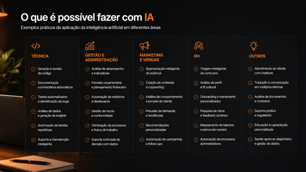Infográfico com o título "O que é possível fazer com IA" e o subtítulo "Exemplos práticos de aplicação da inteligência artificial em diferentes áreas" sobre fundo escuro. Um painel com cinco colunas exibe ícones e listas de aplicações para as categorias: "TÉCNICA", "GESTÃO E ADMINISTRAÇÃO", "MARKETING E VENDAS", "RH" e "OUTROS". Cada lista apresenta itens como "Geração e revisão de código", "Análise de desempenho e indicadores", "Segmentação inteligente de públicos", "Triagem inteligente de currículos" e "Atendimento ao cliente com chatbots".