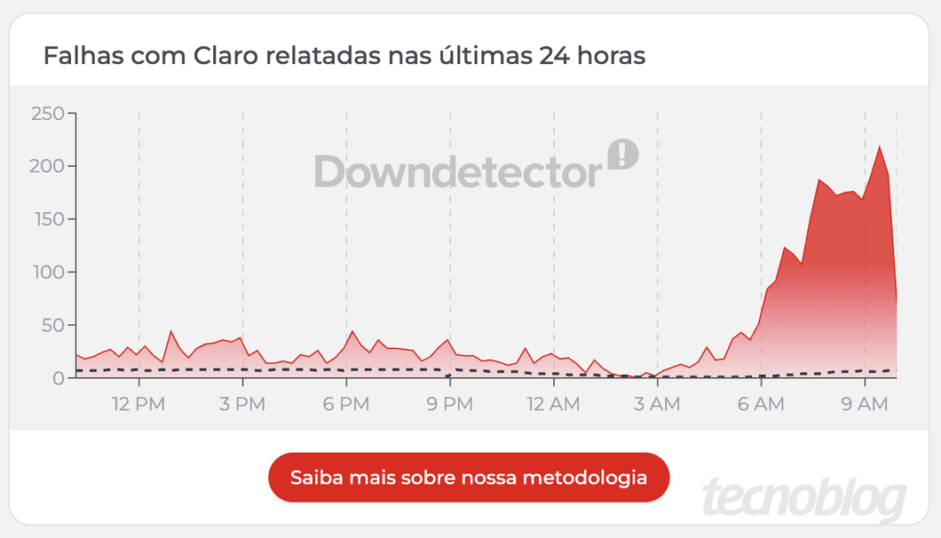 Gráfico do DownDetector para a Claro com volume de queixas nas últimas 24h, mostrando uma alta a partir das 6h