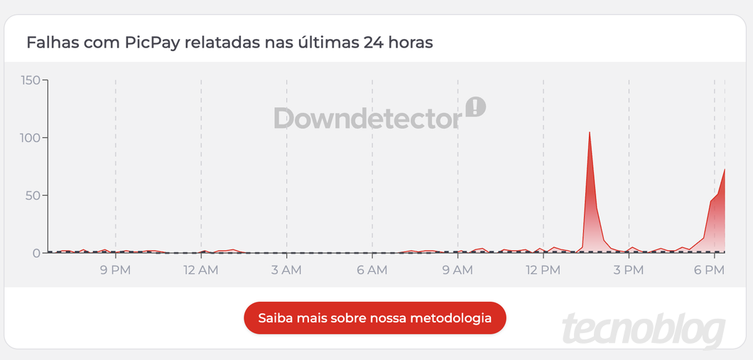 Gráfico do DownDetector com uma escala de reclamações ao longo das últimas 24 horas. Há um pico por volta das 13h30 e uma subida antes das 18h