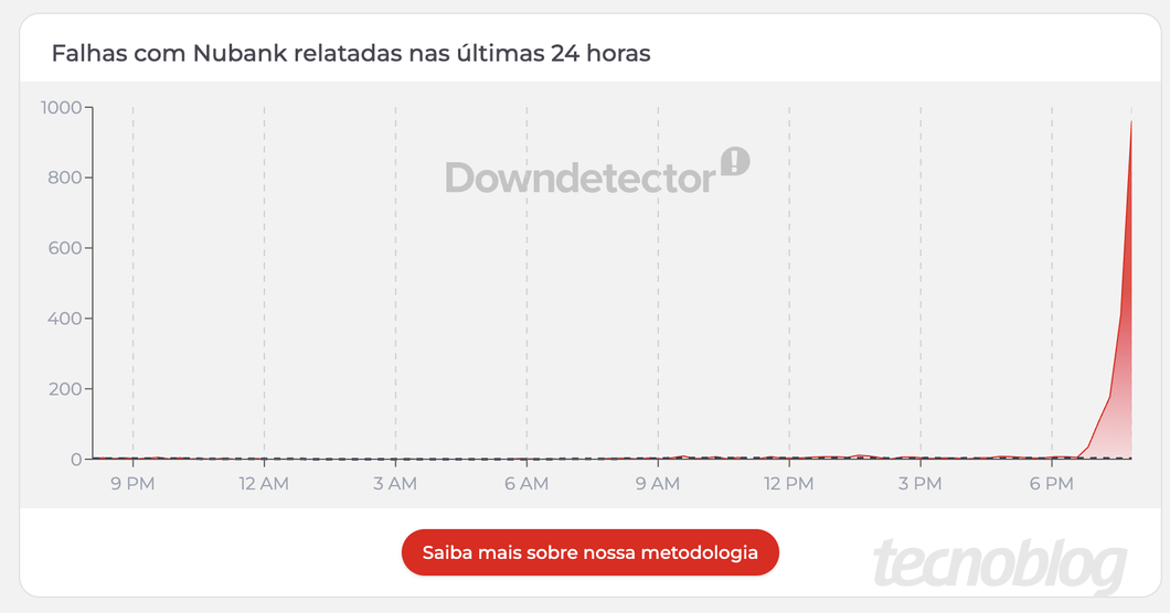 Gráfico de reclamações sobre o Nubank no DownDetector. A linha tem uma subida íngreme depois das 18h