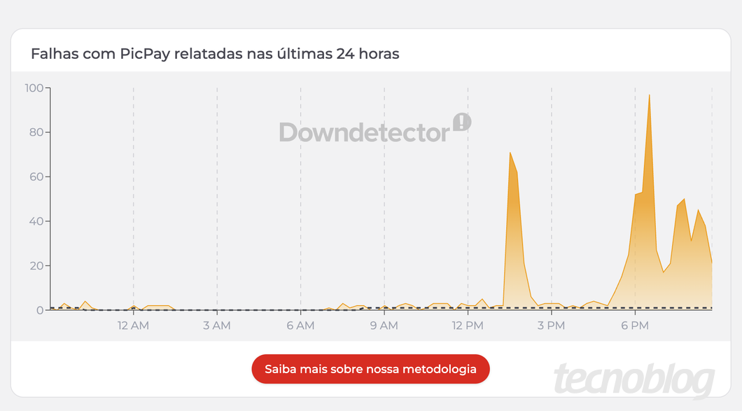 Gráfico do PicPay no DownDetector mostrando picos de reclamações por volta das 13h e  das 18h