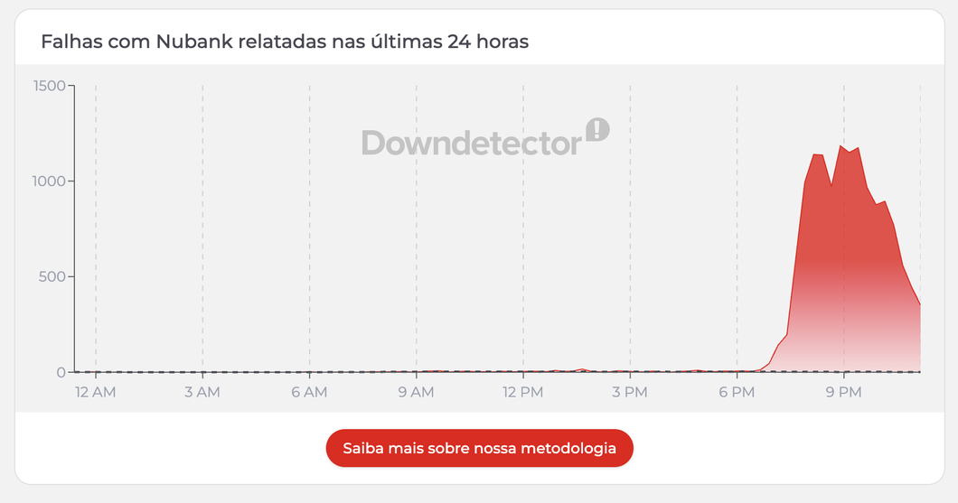 Gráfico do Nubank no DownDetector: uma linha sobe de maneira íngreme a partir das 18h e só começa a cair depois das 21h, mas sem retornar ao nível normal