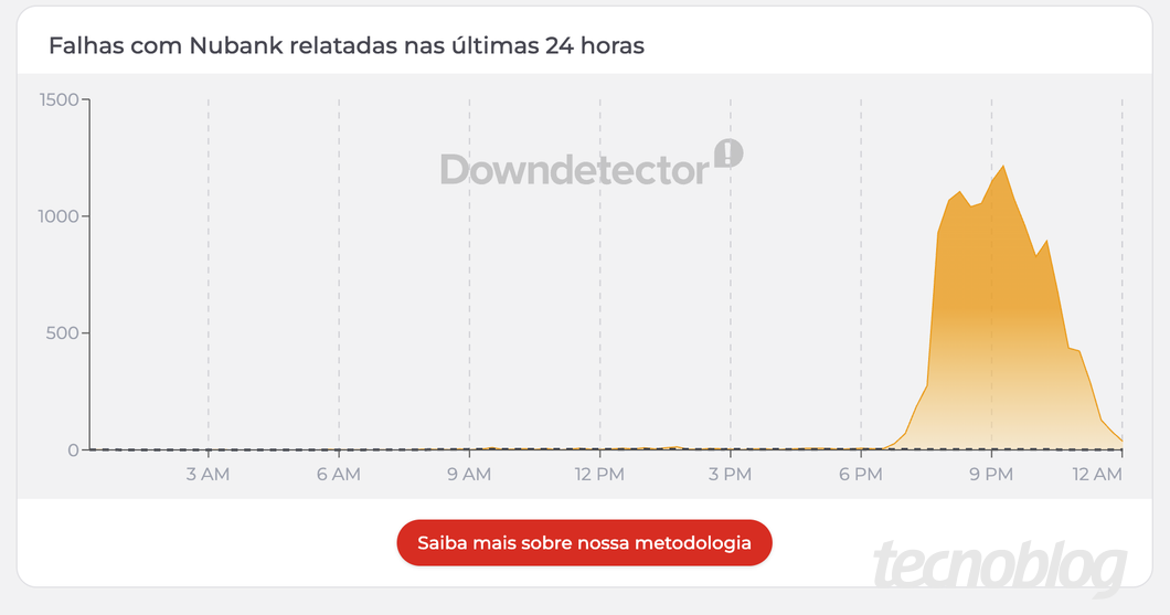Nubank fora do ar: Pix volta a funcionar após instabilidade nesta sexta (4) 1 Gráfico do Nubank no DownDetector: uma linha sobe de maneira íngreme a partir das 18h e só começa a cair depois das 21h, mas sem retornar ao nível normal